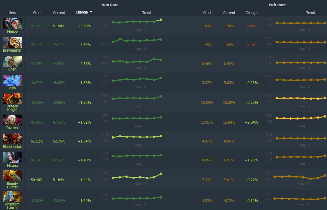 Источник: Dotabuff.com