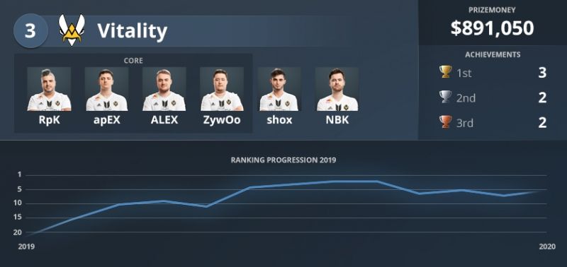 Статистика Team Vitality.
Источник: HLTV.org