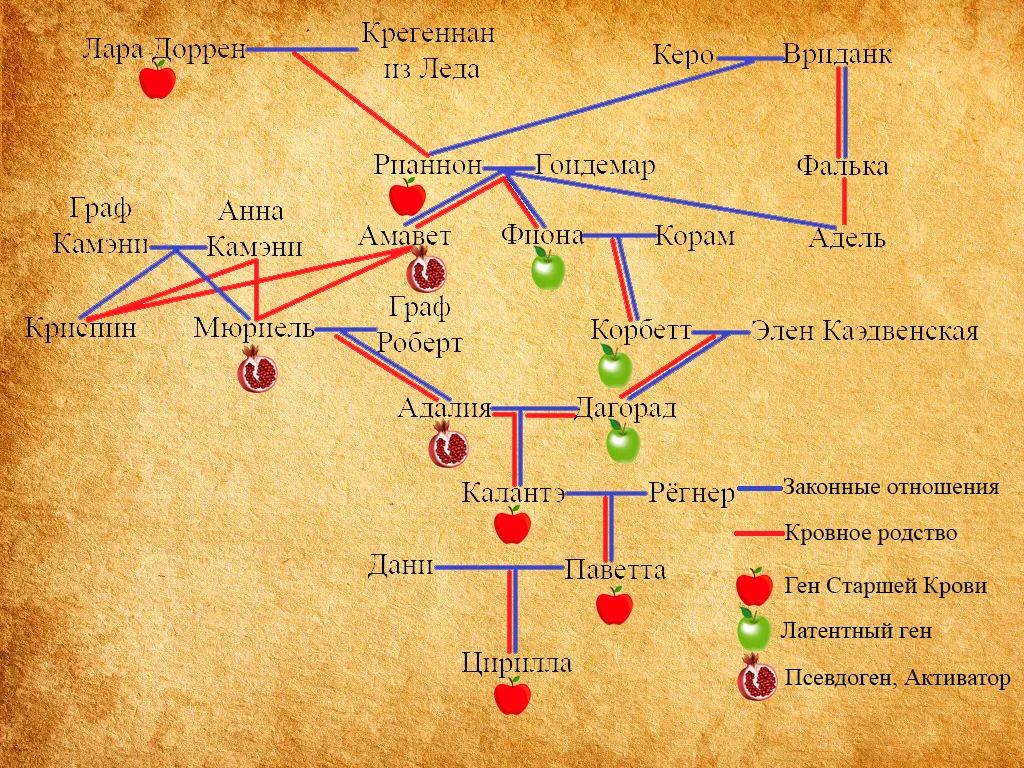 Генеалогическое древо Цири