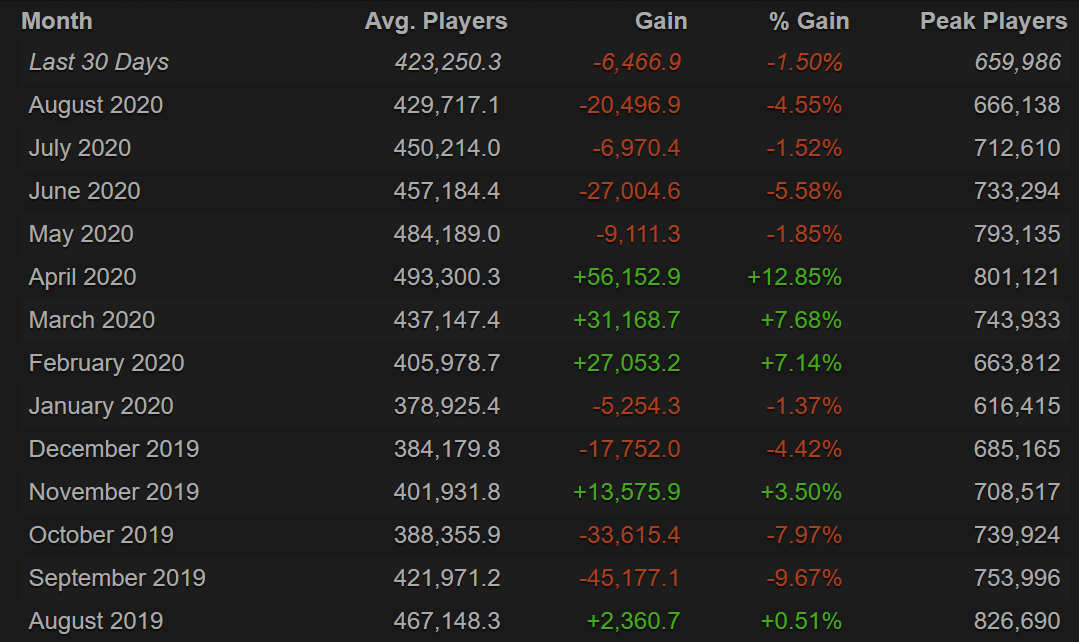 Источник: steamcharts.com