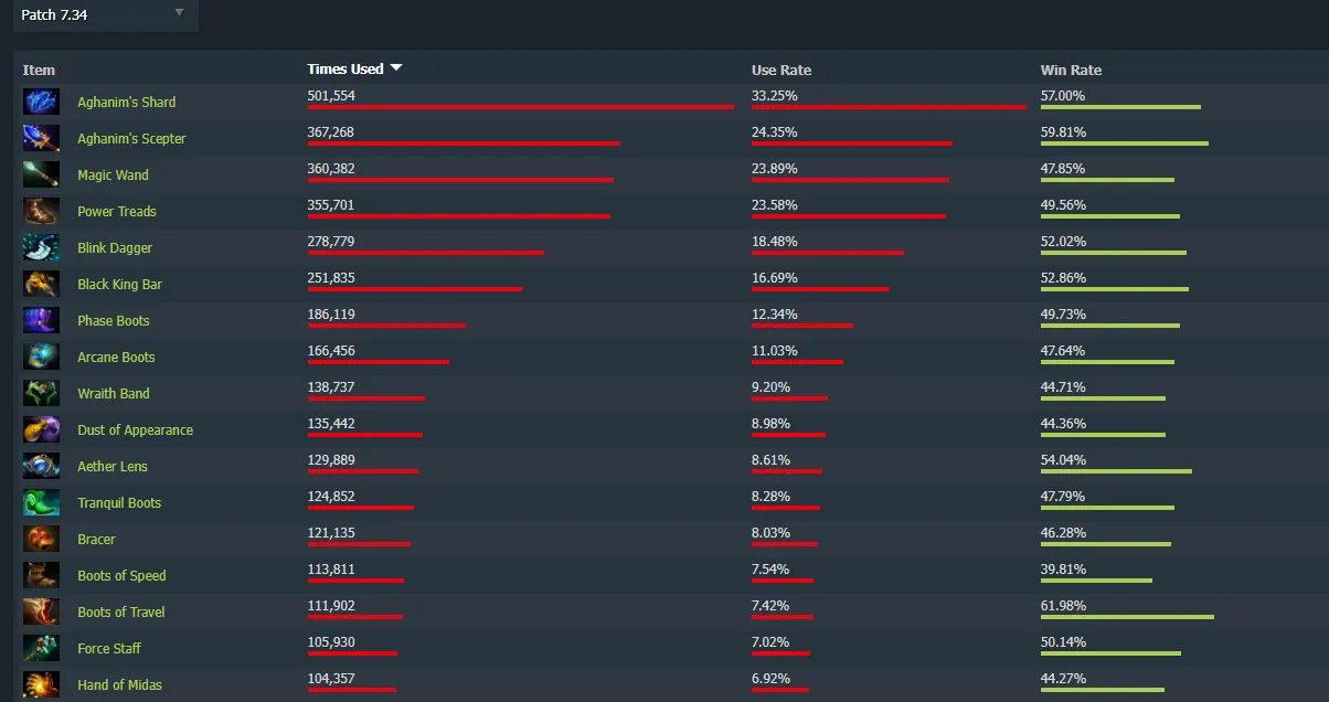 Источник: Dotabuff