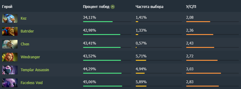 Источник: Dotabuff.com