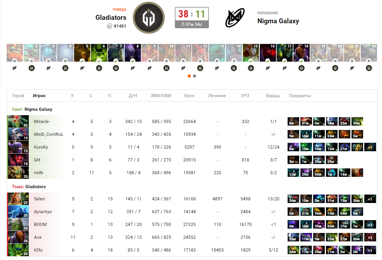 Статистика второй карты матча Gladiators против Nigma Galaxy | Источник: Cybersport.ru
