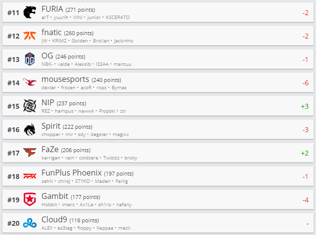 Топ 11-20 рейтинга HLTV.org.
Источник: HLTV.org