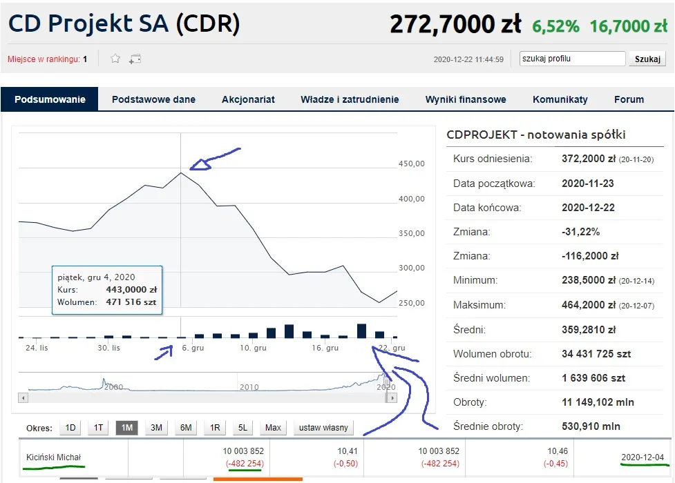 Движение акций CDPR в портфеле Михала Кичиньского