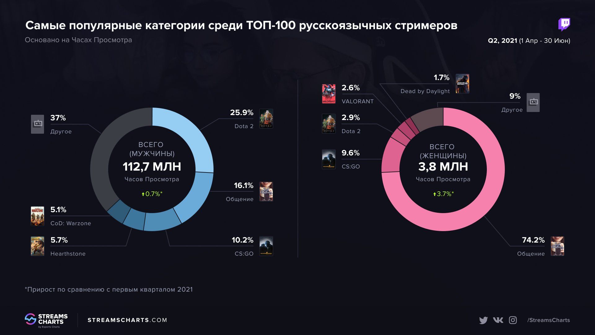 Категории по часам просмотра. Источник: Streams Charts