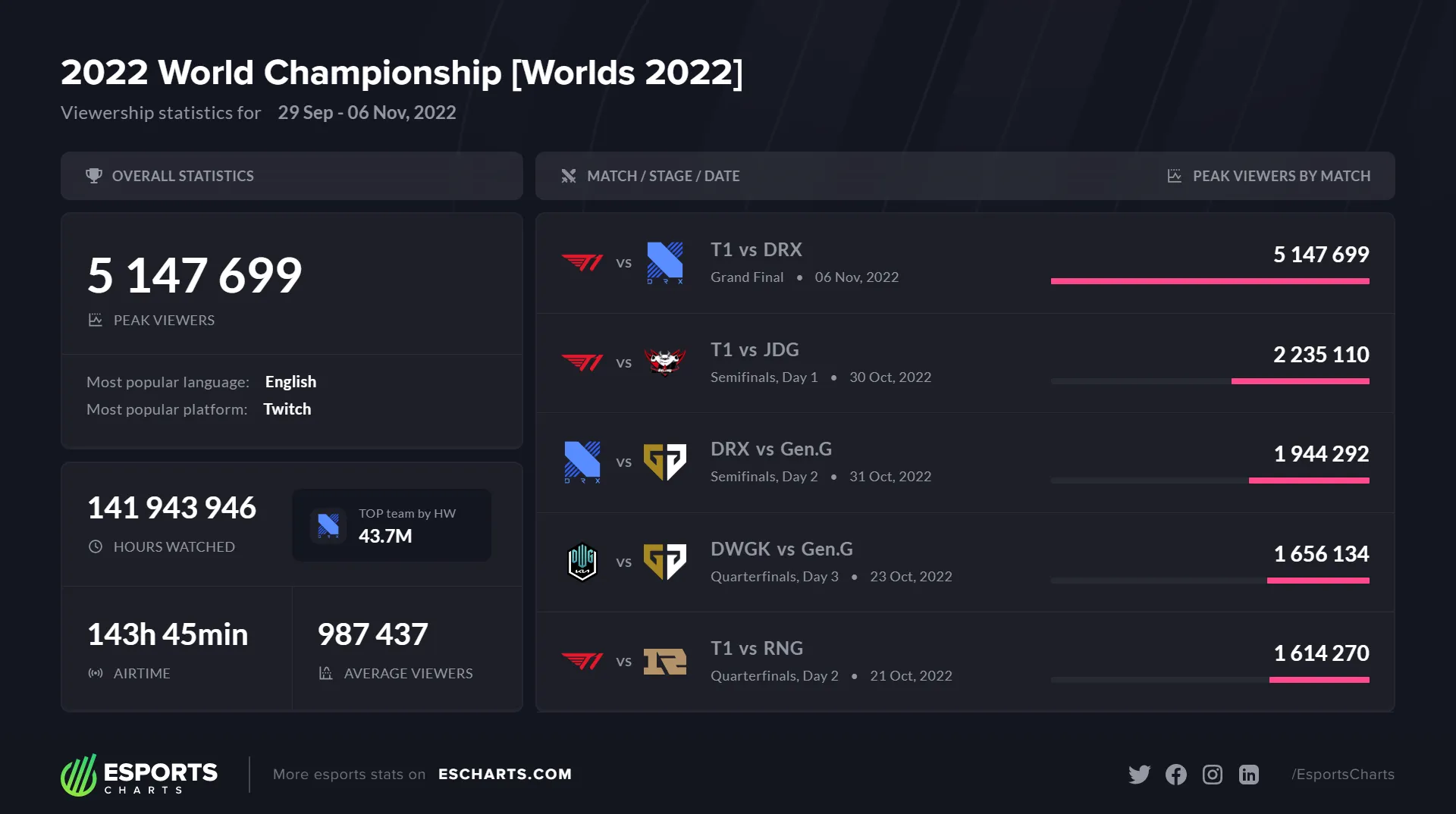 Самые популярные матчи Worlds 2022. Источник: Esports Charts