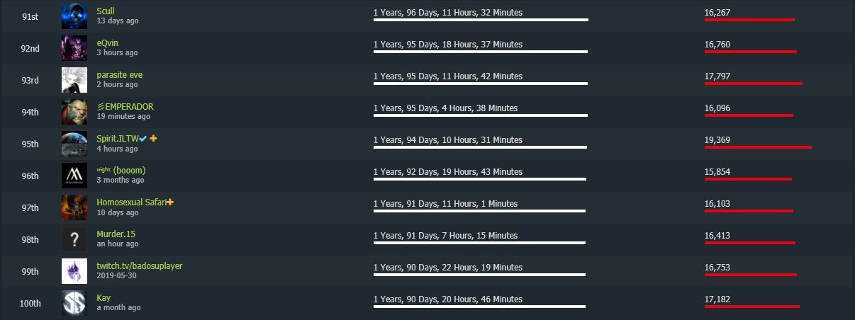 91-100 место Dotabuff по количеству времени, проведенного за игрой в Dota 2