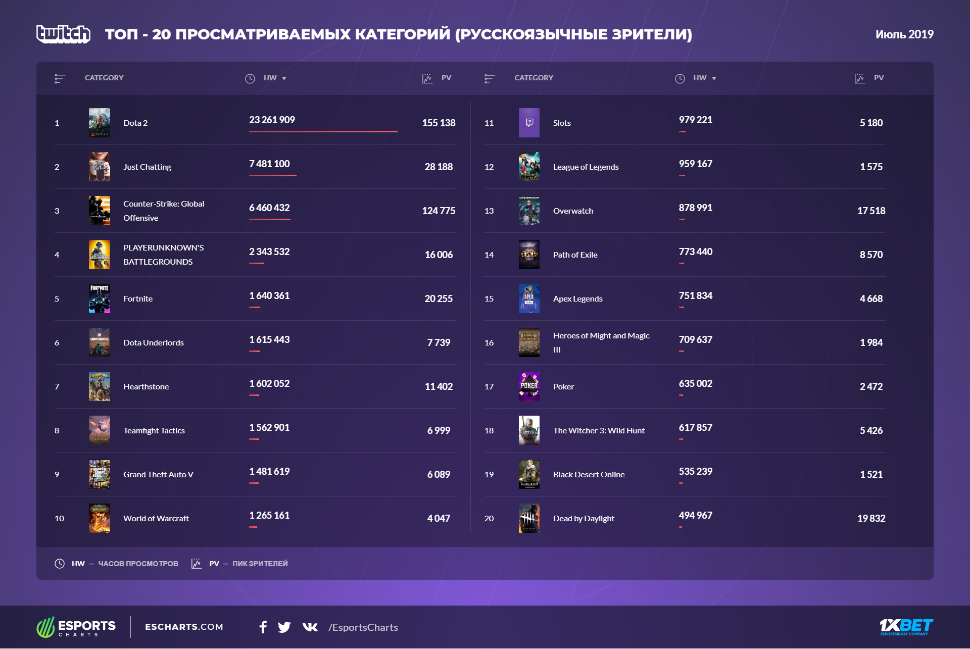  Источник: Esports Charts