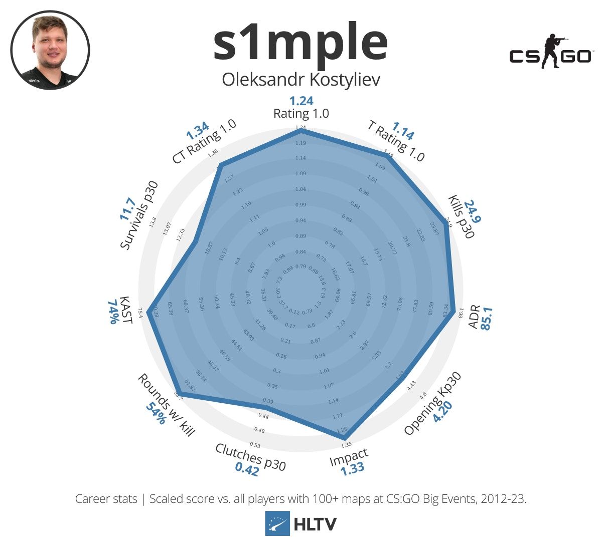 Статистика s1mple за всю историю CS:GO | Источник: HLTV.org