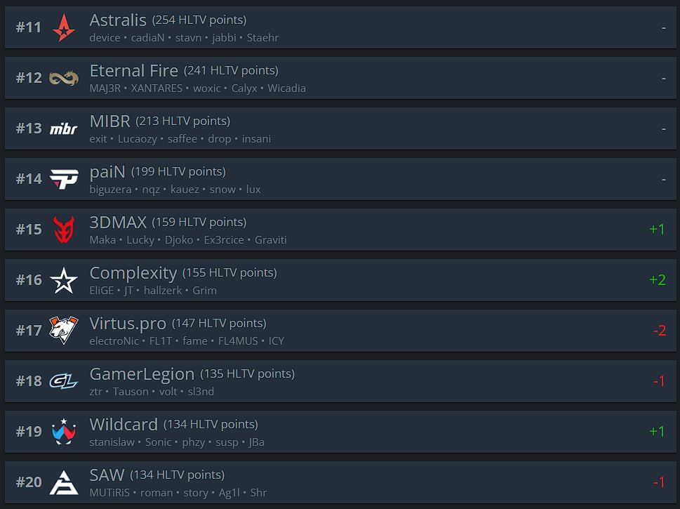 Топ-11-20 рейтинга HLTV.org