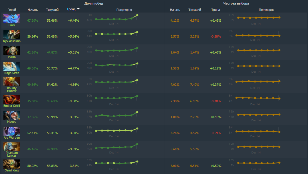 Источник: Dotabuff