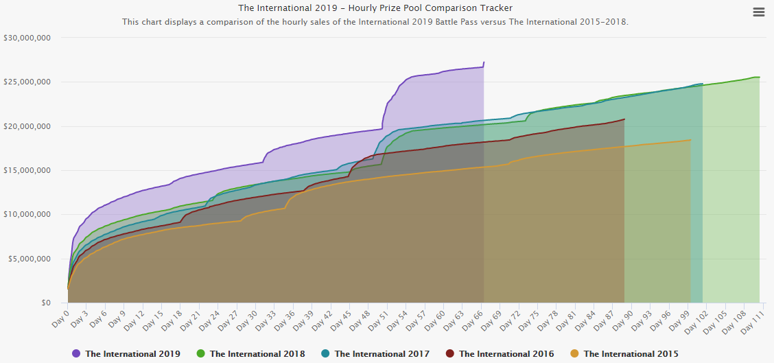 Dota 2 Prize Pool Tracker