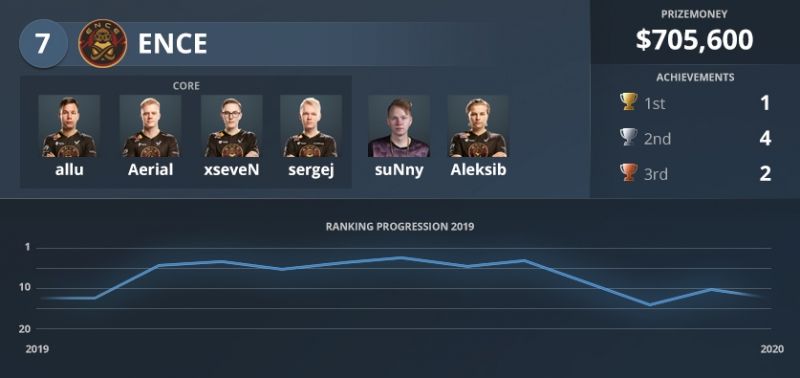 Статистика ENCE eSports.
Источник: HLTV.org