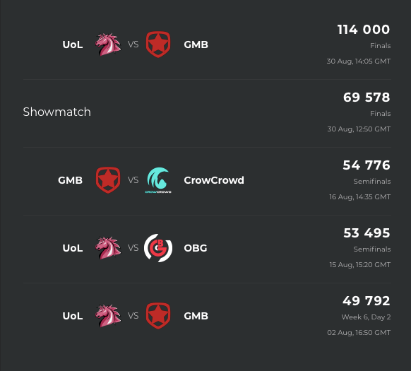 Источник: Esports Charts