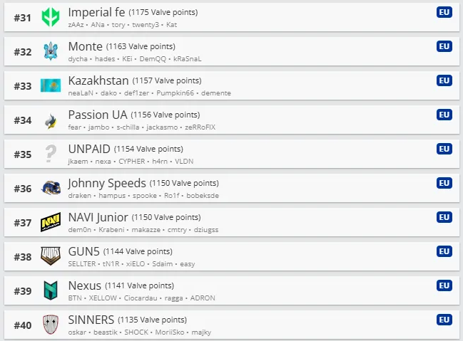 Топ 31-40 европейского рейтинга Valve. Источник: HLTV.org