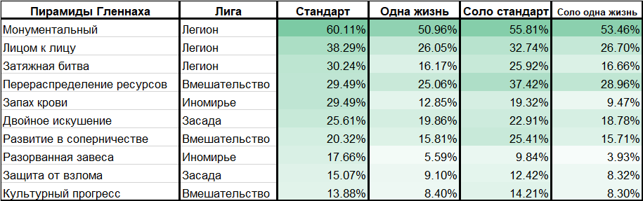 Статистика пассивных умений Атласа в Path of Exile. Источник: ru.pathofexile.com