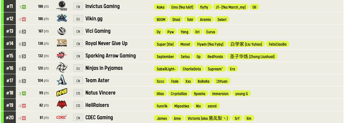 Источник: https://pro.eslgaming.com/worldranking/dota2/rankings/