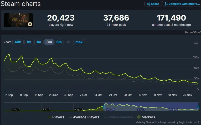Источник: SteamDB