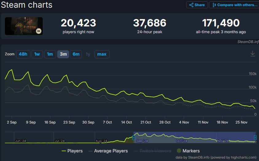 Источник: SteamDB