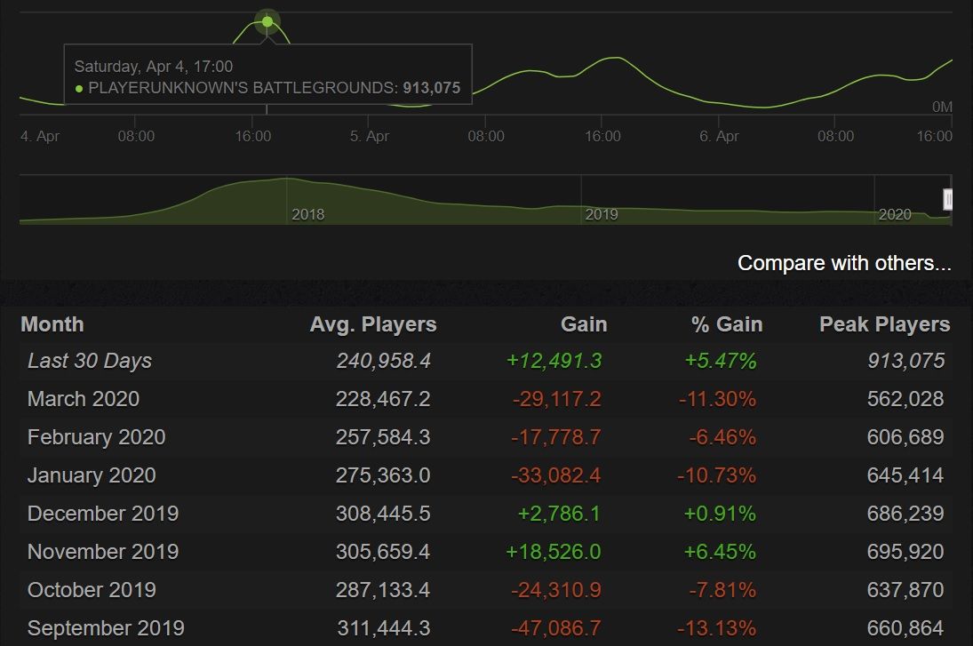 Источник: Steam Charts