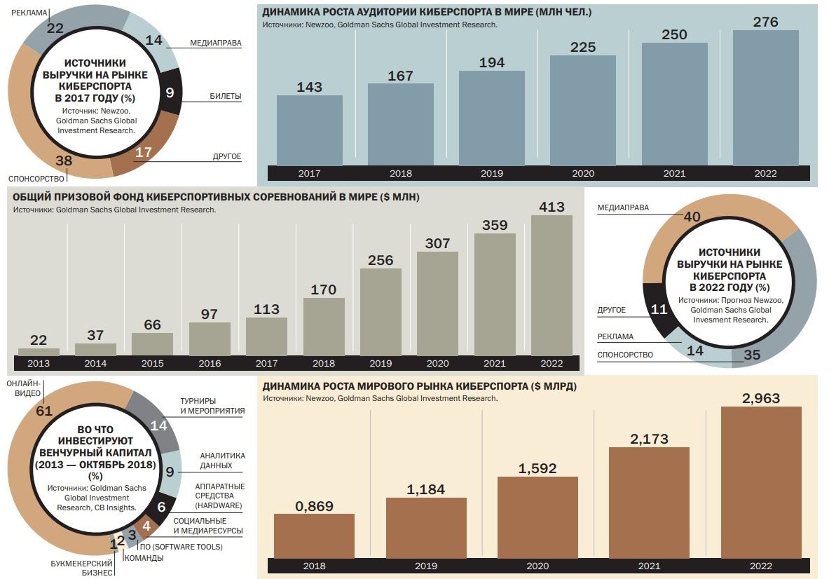 Прогноз роста индустрии киберспорта | Источник: &laquo;Коммерсантъ&raquo;