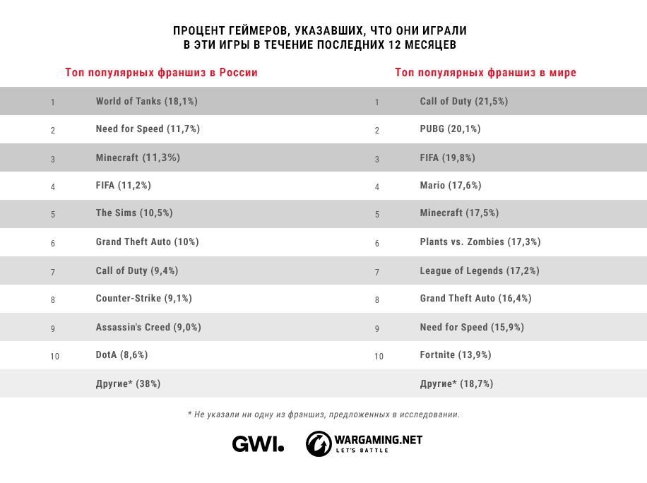 Самые популярные игровые франшизы в России и мире | Источник: исследование Wargaming и GWI