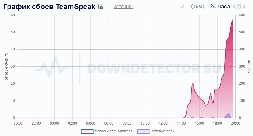 Источник: downdetector.su