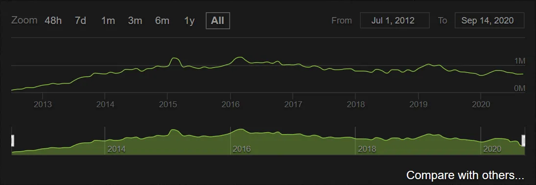 Онлайн Dota 2 с момента запуска в 2012 году