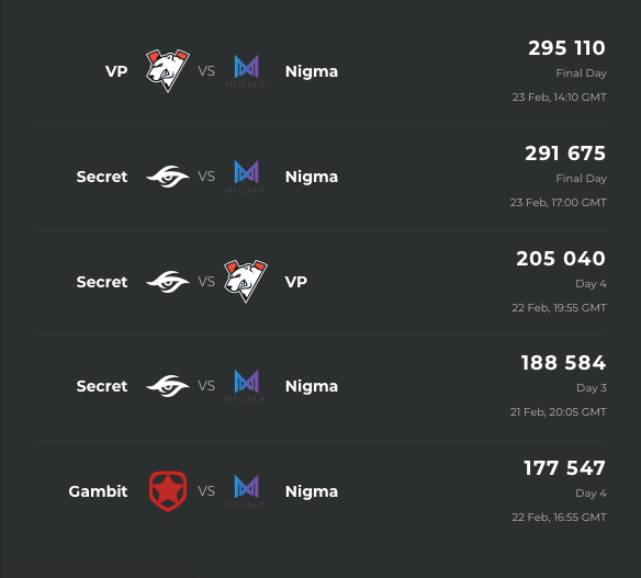 Источник: Esports Charts