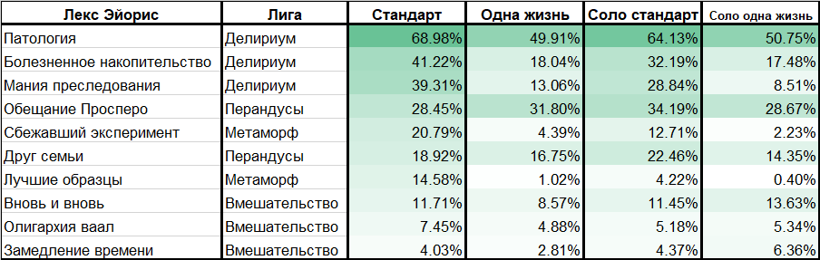 Статистика пассивных умений Атласа в Path of Exile. Источник: ru.pathofexile.com