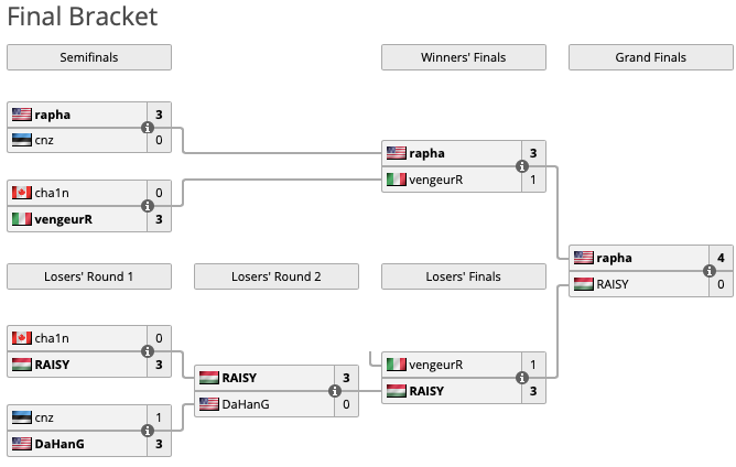 Источник: liquipedia