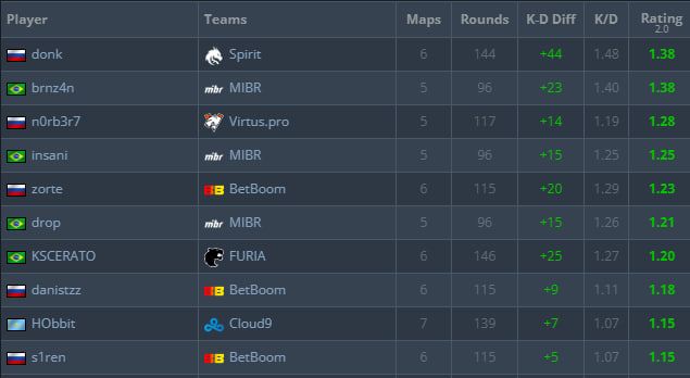 Индивидуальный рейтинг игроков по результатам группового этапа BetBoom Dacha | Источник: HLTV.org