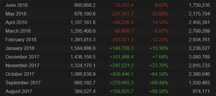 Статистика по количеству игроков в PUBG с августа 2017 по июнь 2018 года. Вторая колонка &mdash; среднее количество игроков, последняя &mdash; пиковое.