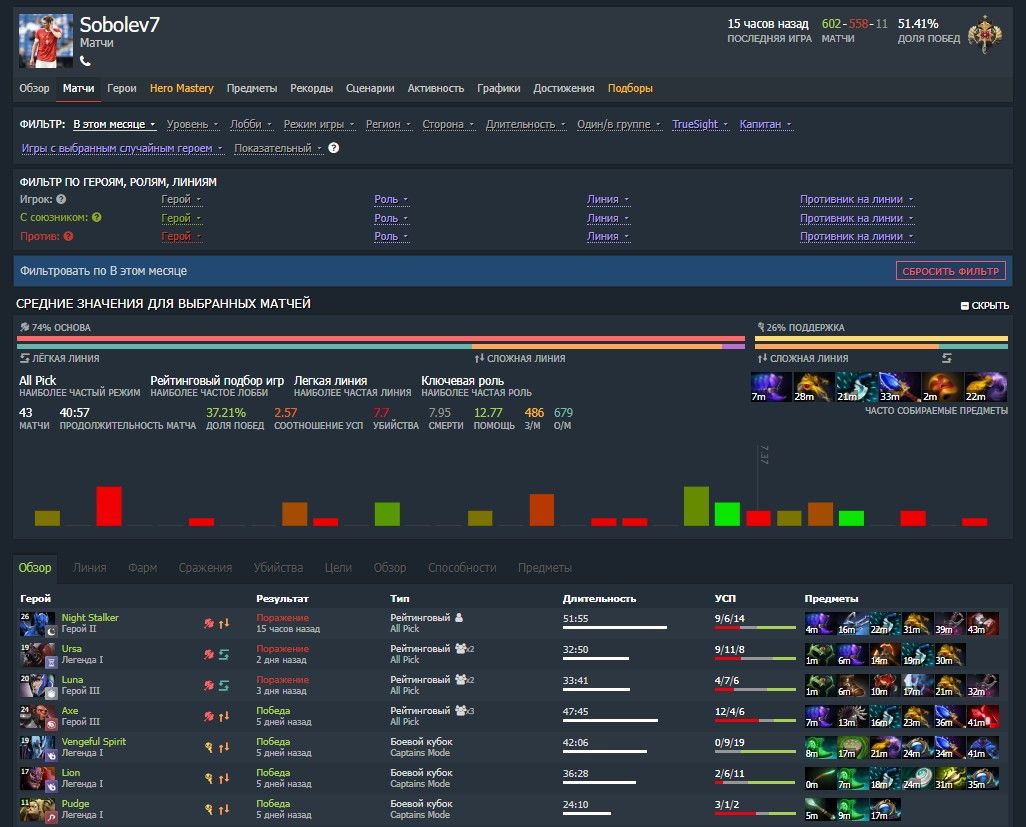 Источник: Dotabuff