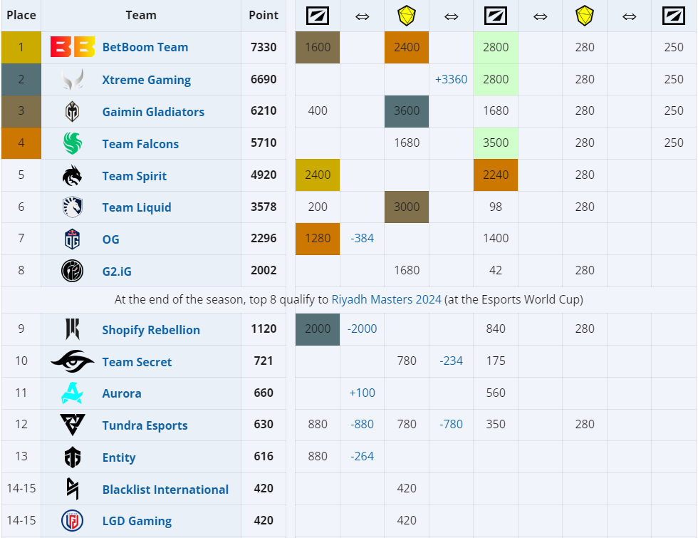 Рейтинг ESL Pro Tour | Источник: liquipedia.net