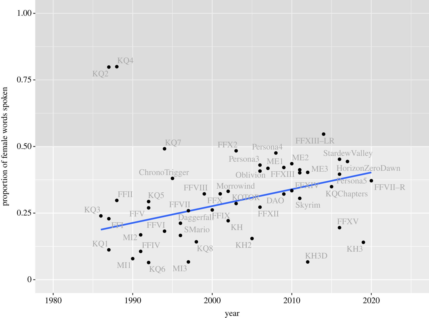 Соотношение реплик женских персонажей. Источник: The Royal Society