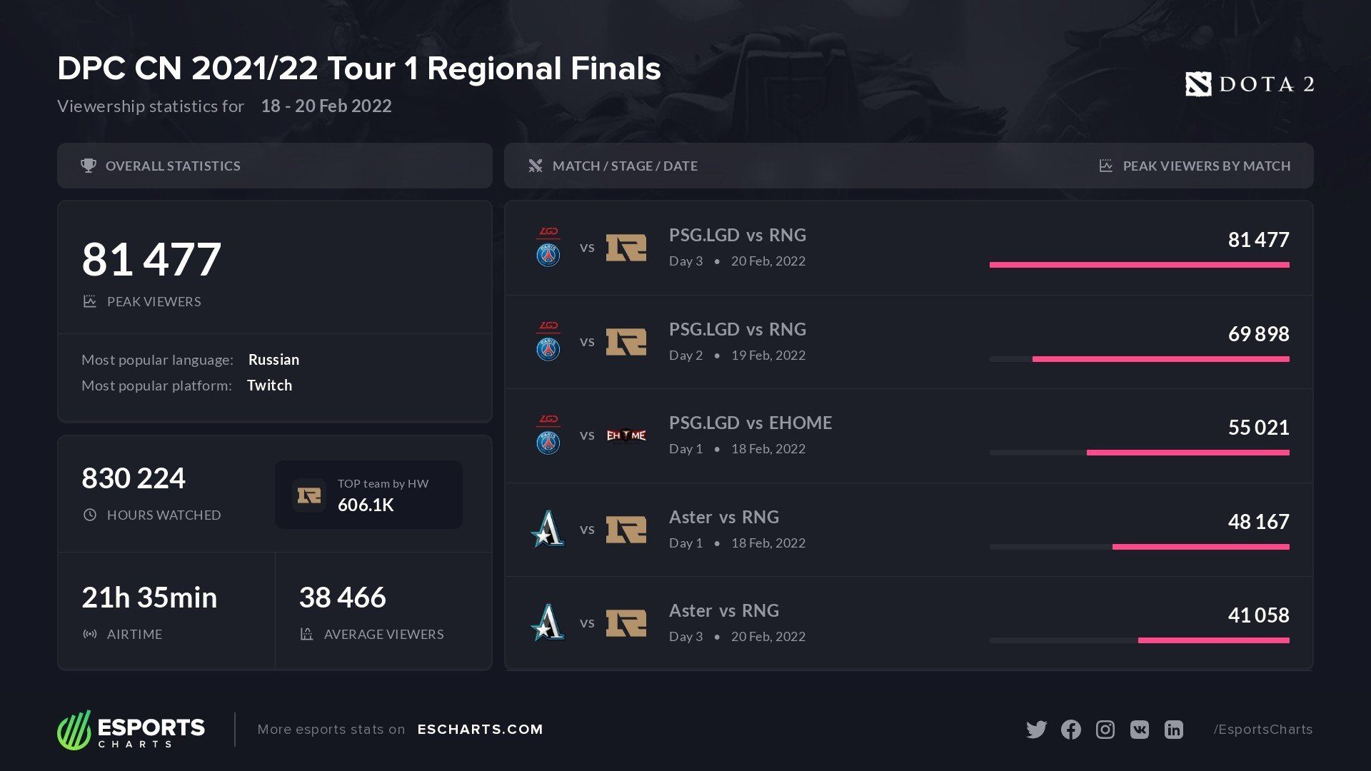 Источник: Esports Charts