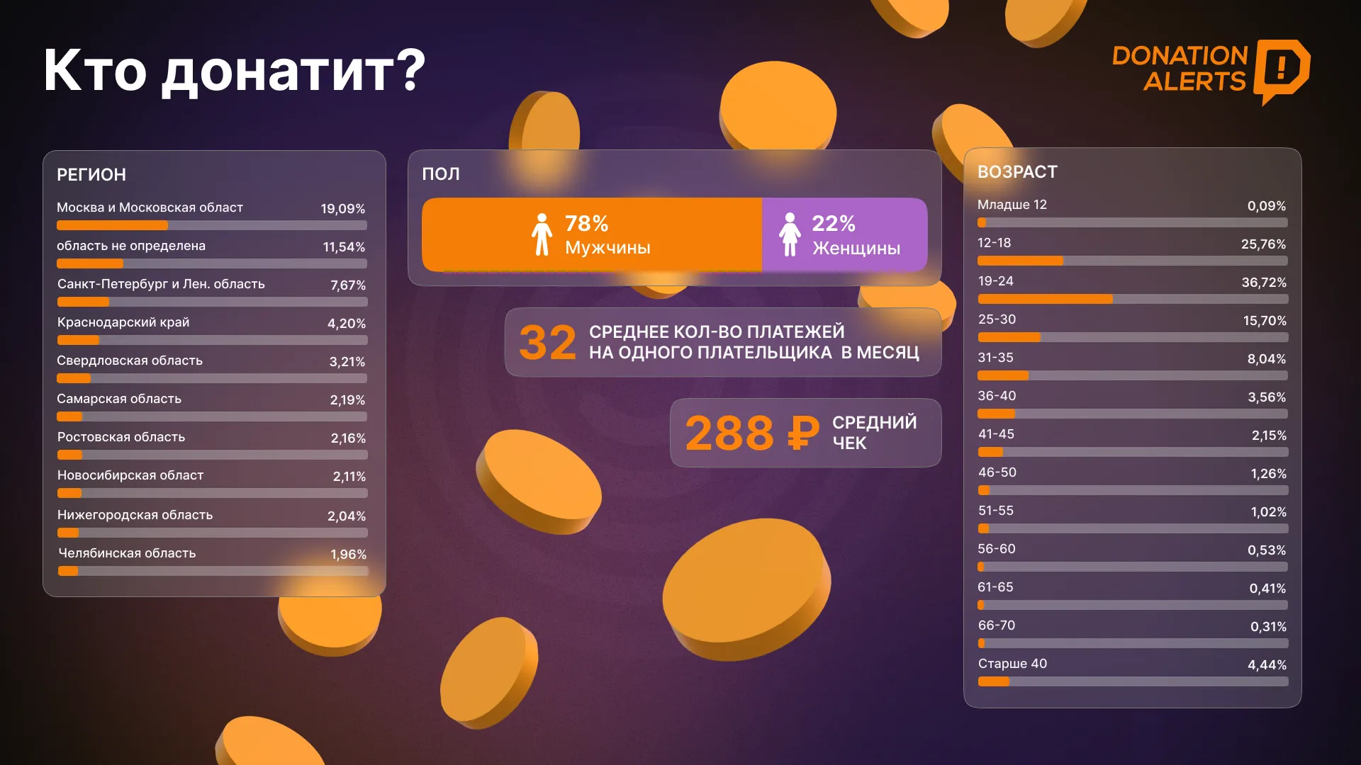 Источник: пресс-релиз DonationAlerts