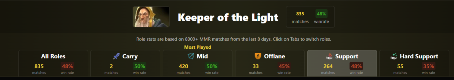 Источник: Dota2ProTraker 