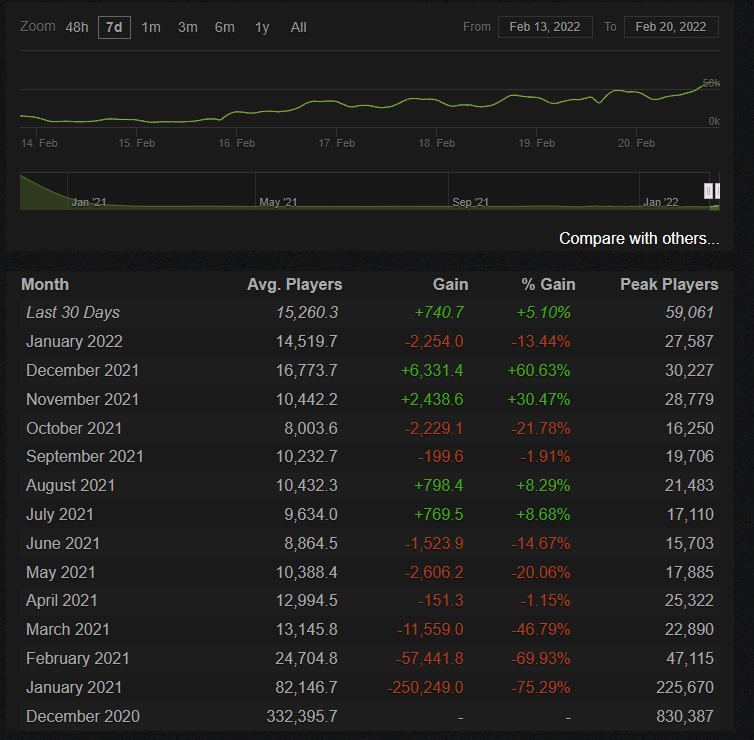 Средний и пиковый онлайн в Cyberpunk 2077. Источник: steamcharts.com