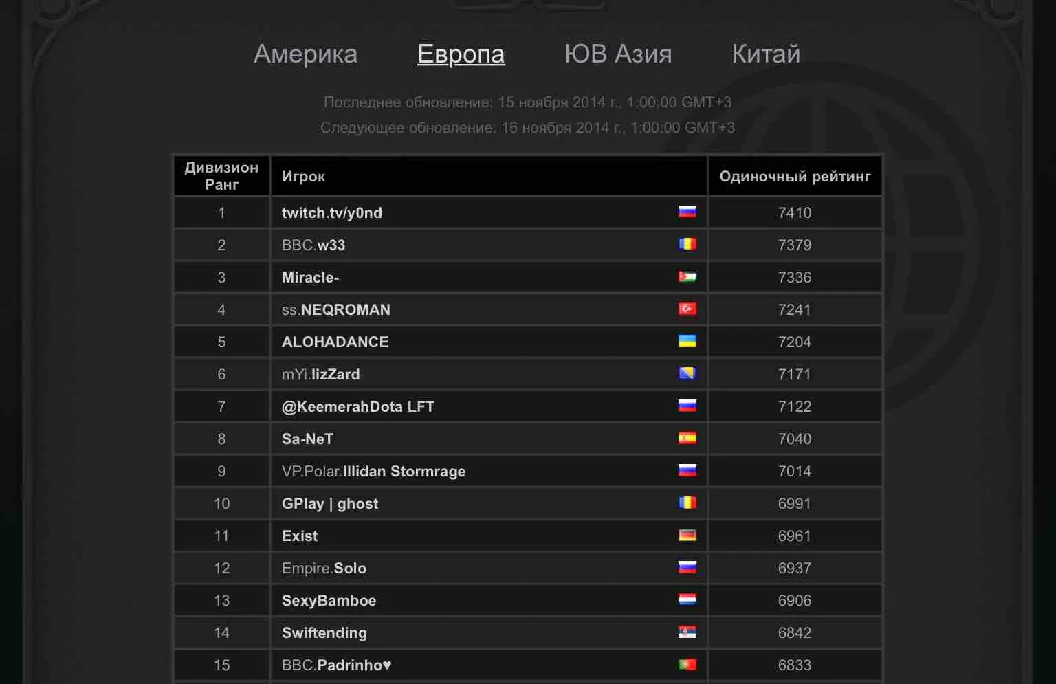 В 2014 году y0nd был топ-1 Европы