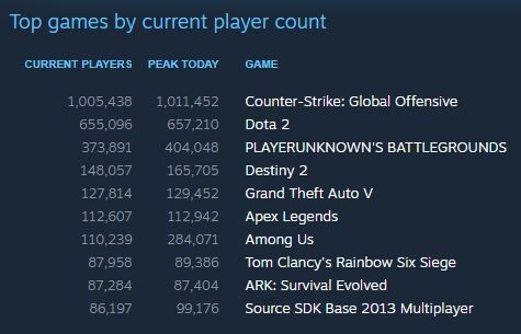 Статистика CS:GO за 14 ноября.
Источник: Steam