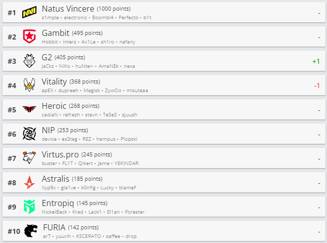 Топ-10 рейтинга HLTV.org.
Источник: HLTV.org