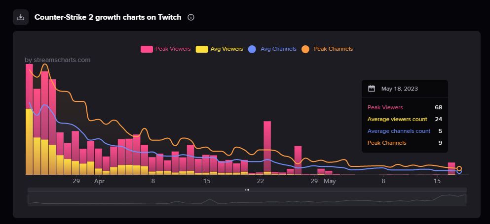 Источник: Streams Charts