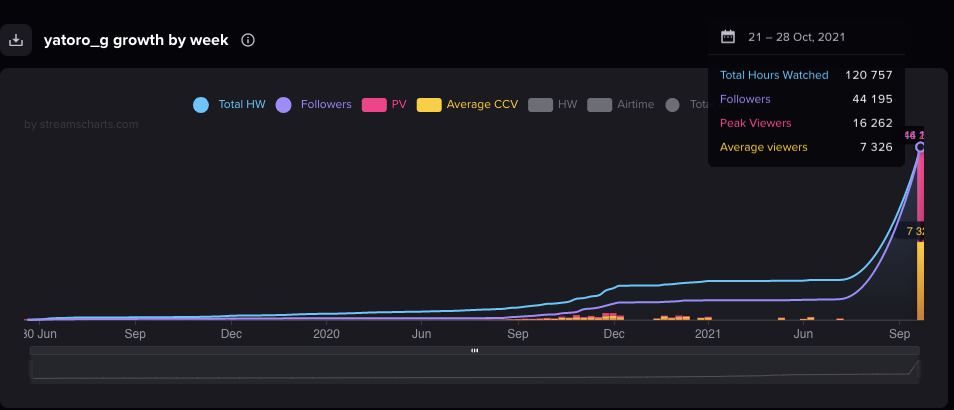 Статистика Yatoro на Twitch. Источник: Streams Charts