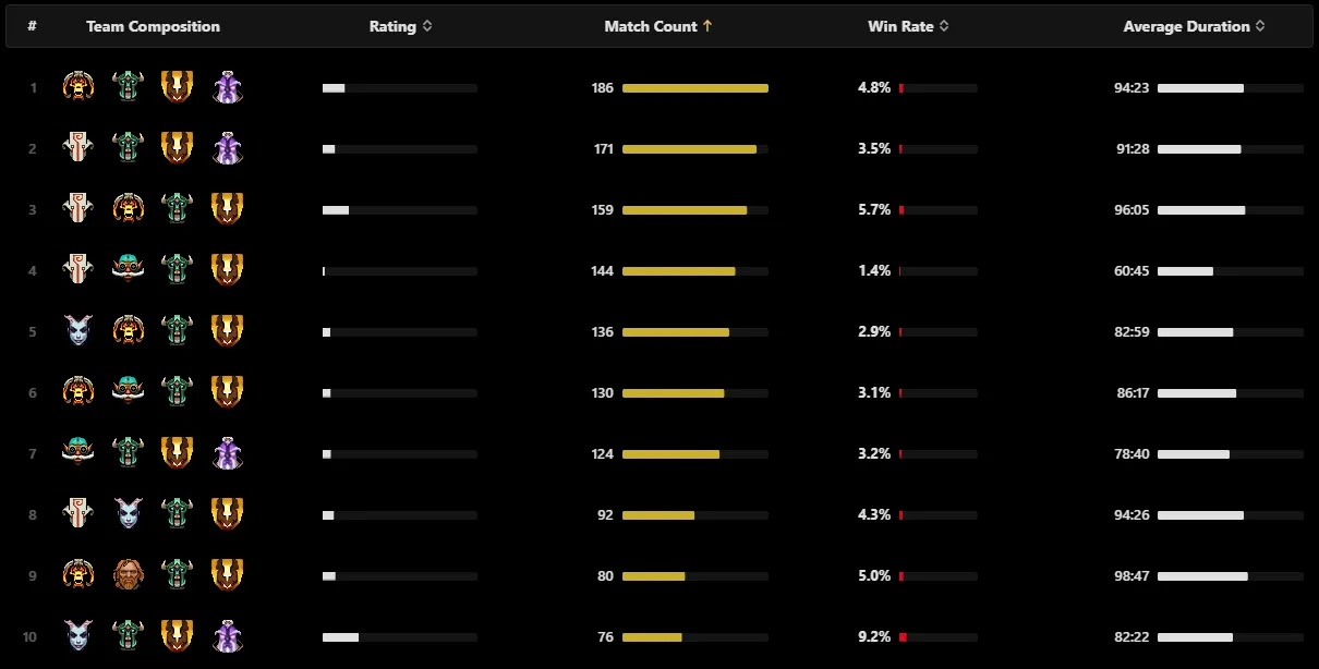 Самые популярные связки на уровне V (Apex Mage).
Источник: Stratz.com