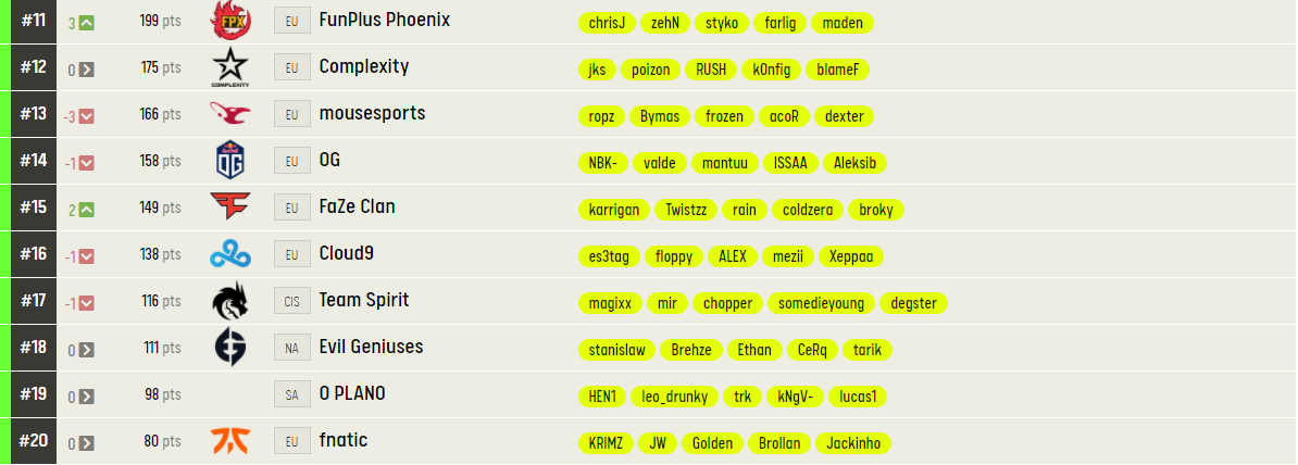 Рейтинг ESL 