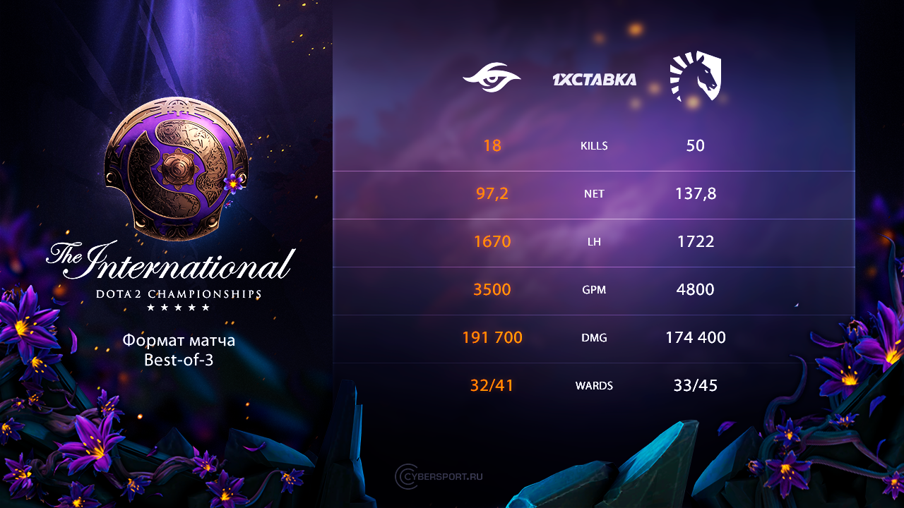 Инфографика матча Team Liquid против Team Secret на The International 2019