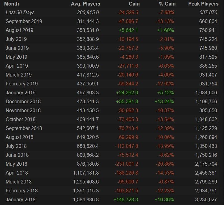 Источник: Steam Charts